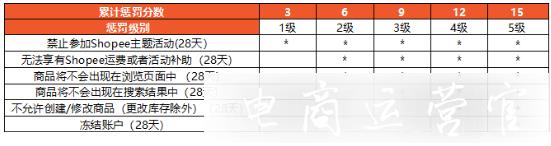 蝦皮shopee賣家懲罰計(jì)分系統(tǒng)是什么?哪些行為會(huì)引發(fā)扣分?